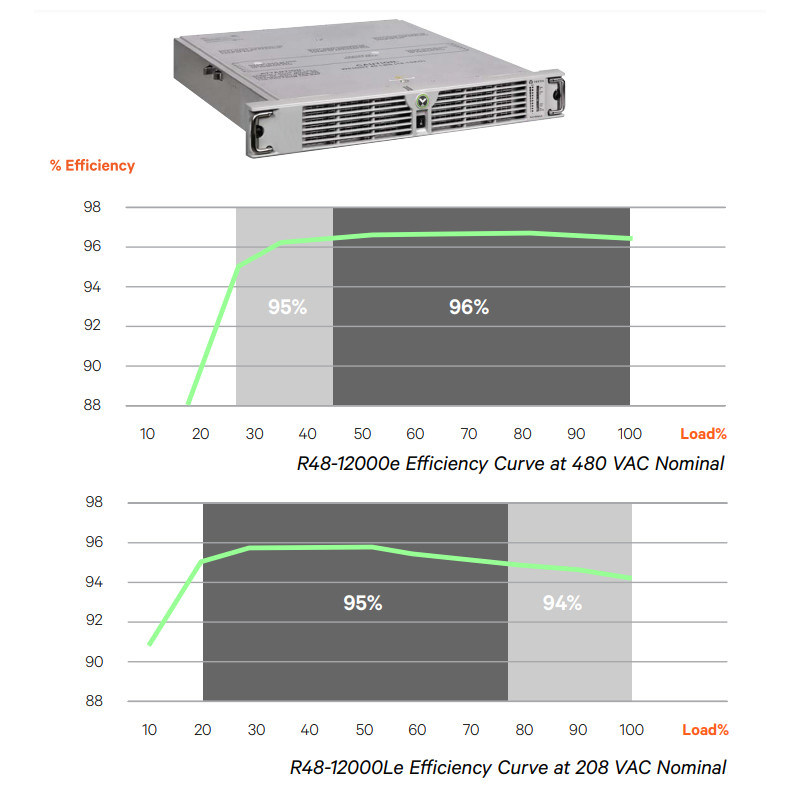 Vertiv eSure R48-12000 Series 11.6kW High Power Rectifier for NetSure Power Cabinets Vertiv R48-12000E R48-12000LE eSure 11600W Three Phase Hot Swap Telecom Rectifier Front View